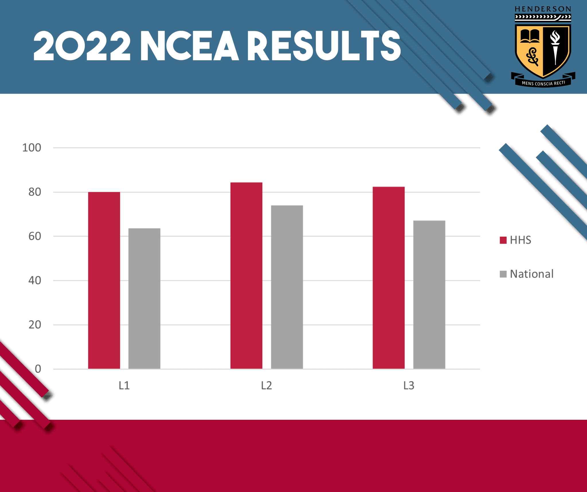 2022 NCEA Results Henderson High School
